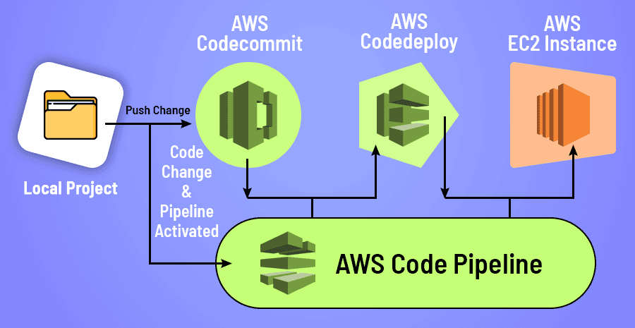 Advanced Guide to AWS CodePipeline, AWS CodeDeploy, and AWS CodeCommit